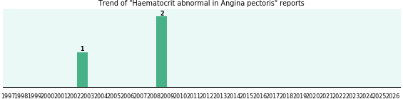 Would you have Haematocrit abnormal when you have Angina pectoris? Would you have Haematocrit abnormal when you have Angina pectoris?